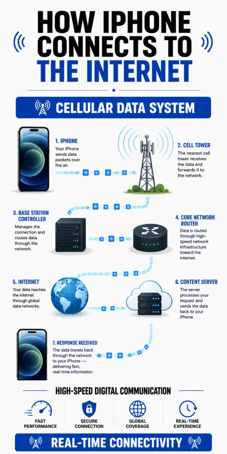 How iPhone Connects to the Internet: Cellular Data Communication System 4K wallpaper for desktop and mobile - Pixbee