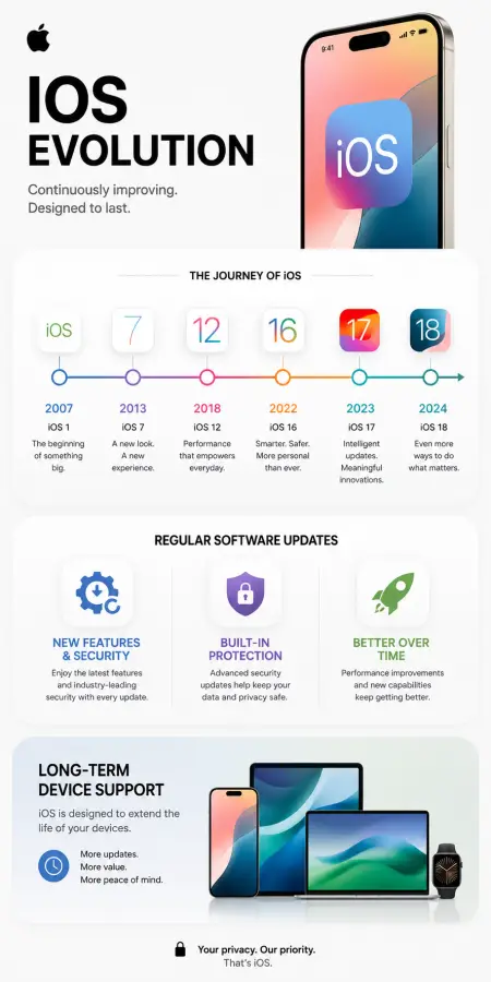 iOS Evolution: Continuous Innovation & Long-Term Software Support 4K wallpaper for desktop and mobile - Pixbee
